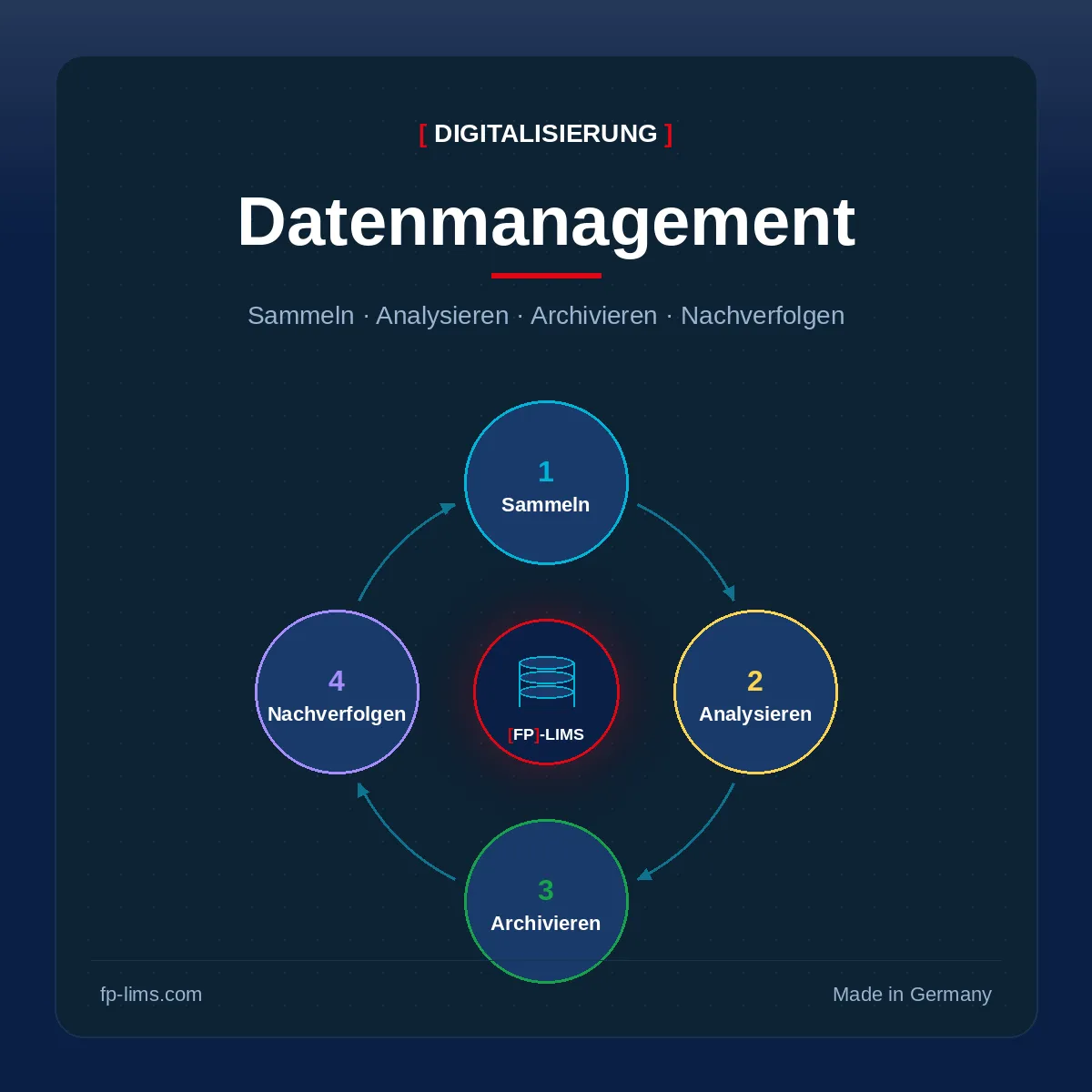 Datenmanagement im Labor – wie [FP]-LIMS den Datenlebenszyklus von Sammeln bis Nachverfolgen abbildet