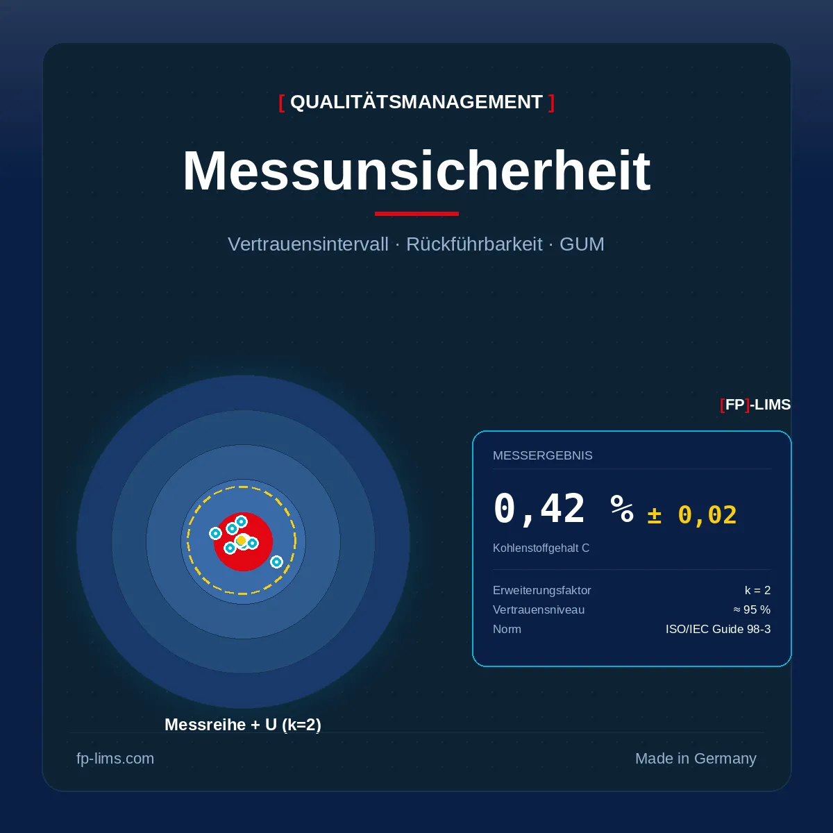 Messunsicherheit im Industrielabor – verstehen, dokumentieren und mit [FP]-LIMS beherrschen